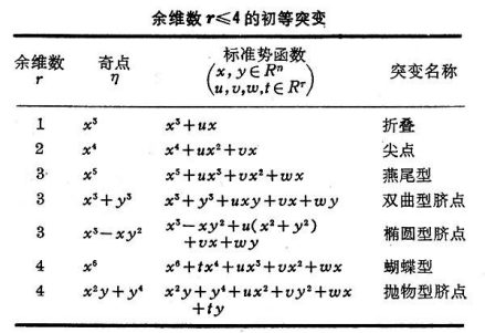 突变论