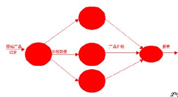 图1 事务型结构数据流图