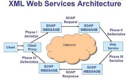 xml web service