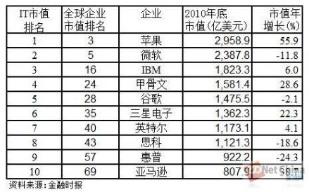 甲骨文公司市值