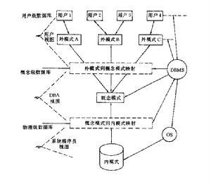 层次模式的特点