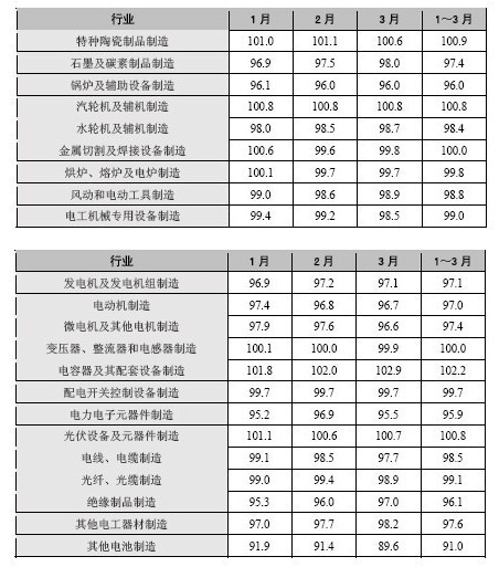 电力设备制造业分小类行业月价格指数