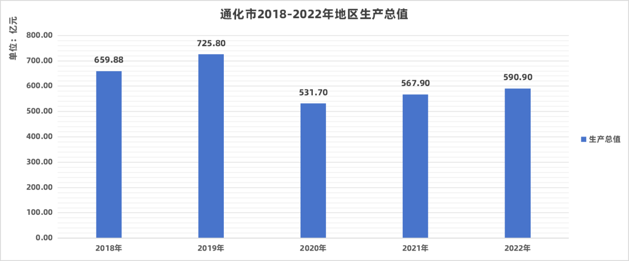 通化市2018-2022年地区生产总值