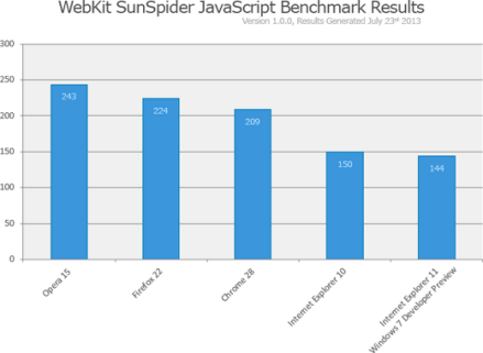 Javascript性能对比参考