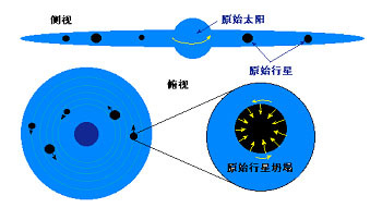 太阳系的形成。