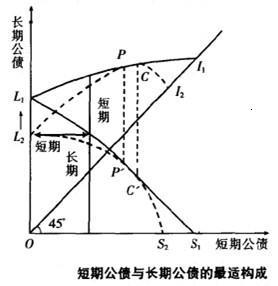 图1 长期公债与短期公债的最适构成