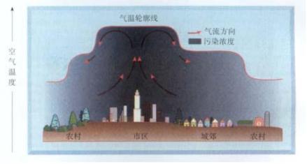 大气对下垫面影响图