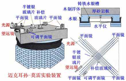 迈克尔孙莫雷实验