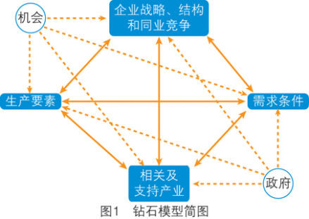 钻石模型简图