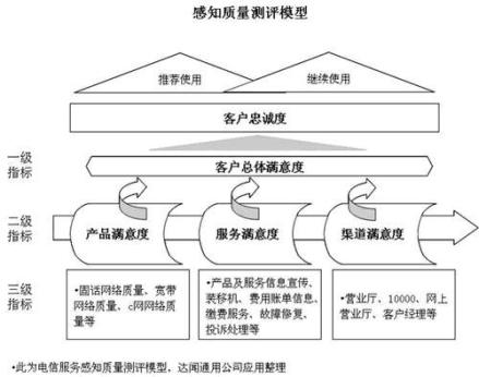 具体测评模型