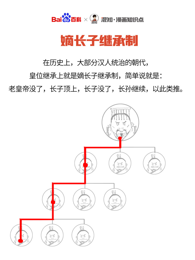 百科x混知：图解嫡长子继承制