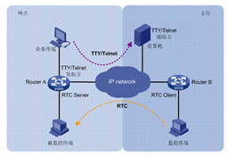 图1 终端接入典型应用示意图