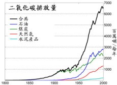 从1800年至2000年间每年每一种化石燃料