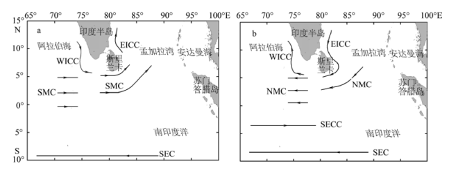 热带东印度洋海流系统示意