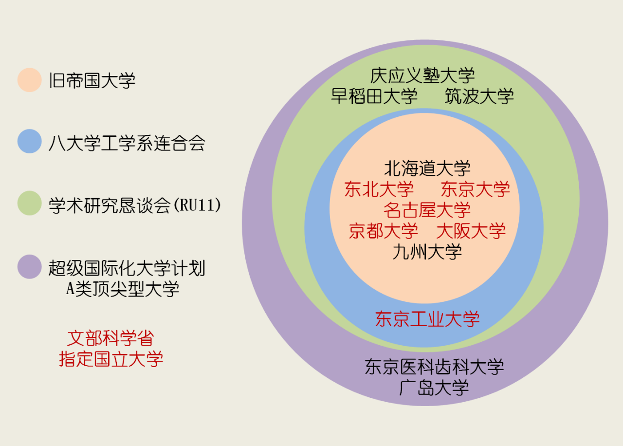 旧帝国大学与主要组织和计划间的关系