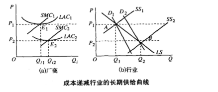 成本递减行业的长期供给曲线 