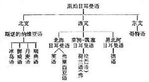 日耳曼语族