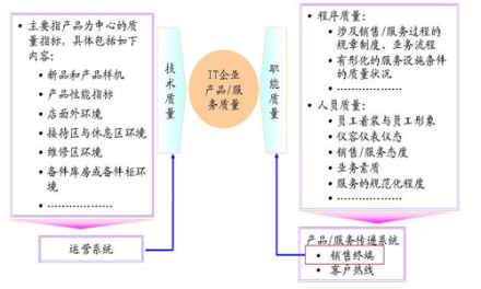 销售终端的服务属于职能质量范畴