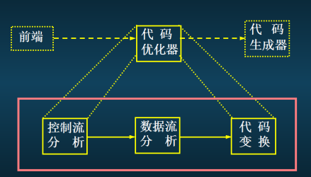 具优化功能编译器的组织