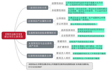 按不同标准可研报告中涉及项目分类