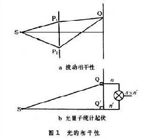 图1 量子光学图例