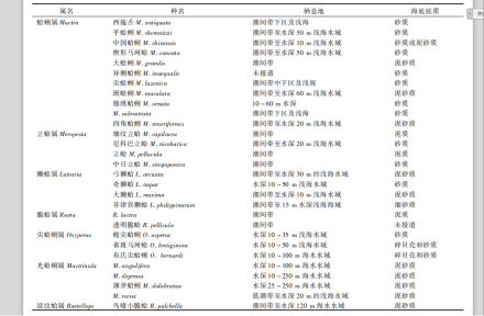 表3中国沿海的蛤蜊科贝类栖息地的海底底质分布
