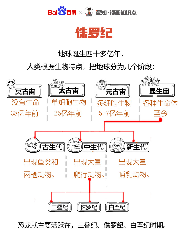 百科x混知：图解侏罗纪