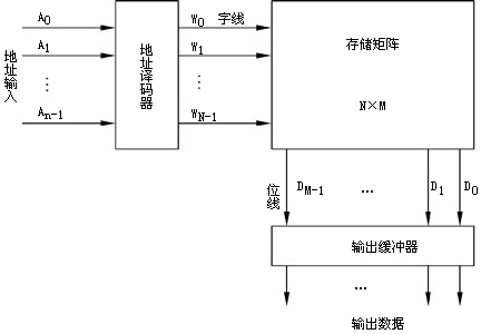 ROM基本结构图