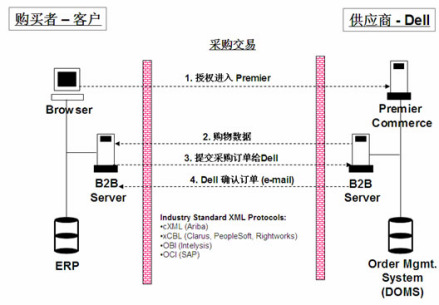 b2b流程