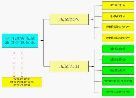 项目投资现金流估算