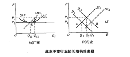 成本不变行业的长期供给曲线 