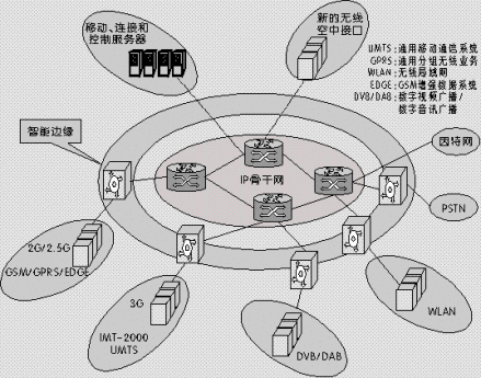 通信系统