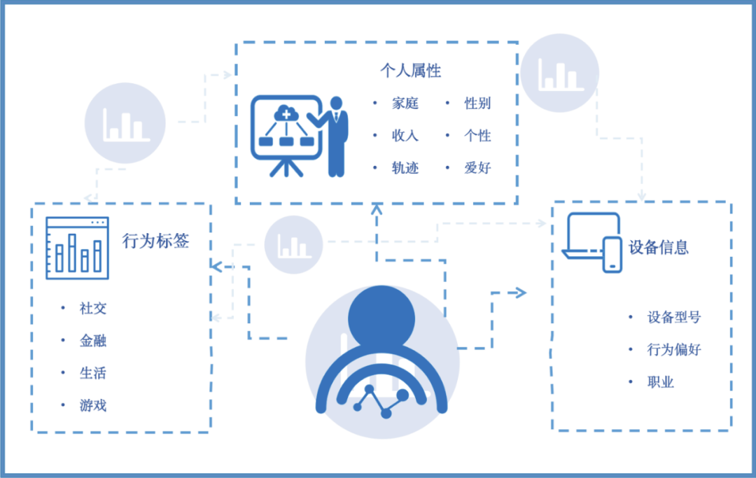 SDK搜集个人信息类型