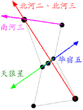 通过显眼的猎户座可以找到其他亮星