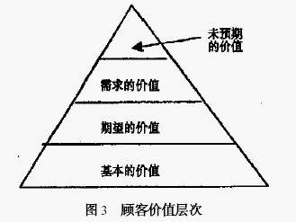 Weingand 的顾客层次模型