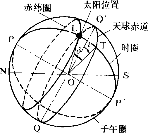 天球赤道坐标系