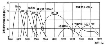 几种染料的典型调谐范围