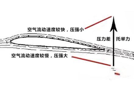 飞机飞行原理图