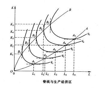 常见的生产函数示意图