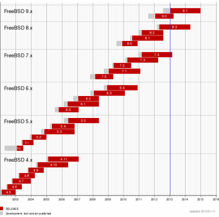 FreeBSD