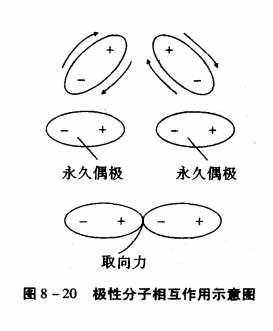 极性分子相互作用示意图