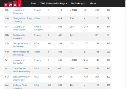 CWUR2018年世界大学排名