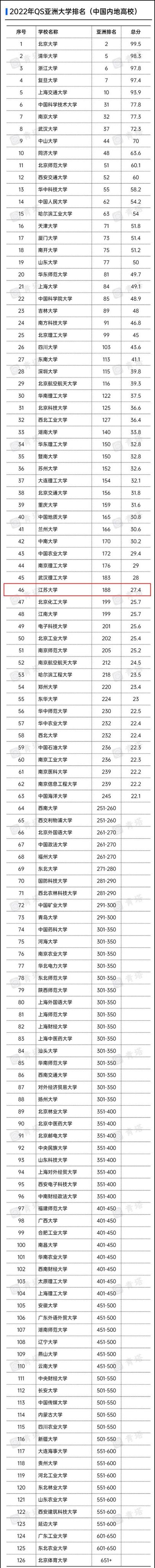 2012年QS亚洲大学排名（中国内地高校）