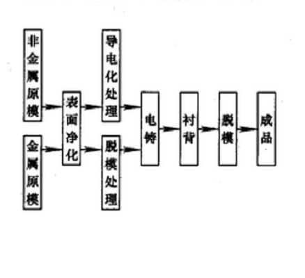 图1电铸工艺流程