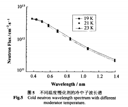 图5 不同温度慢化剂的冷中子波长谱