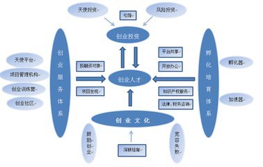 创新生态系统