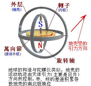 陀螺仪和地球