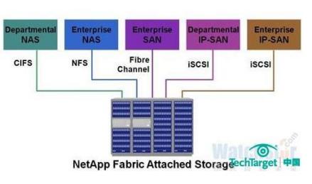 图一：NetApp统一存储架构。