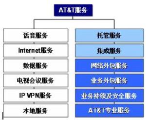 AT&amp;T服务