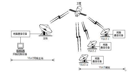 图1 VSAT网络一般结构